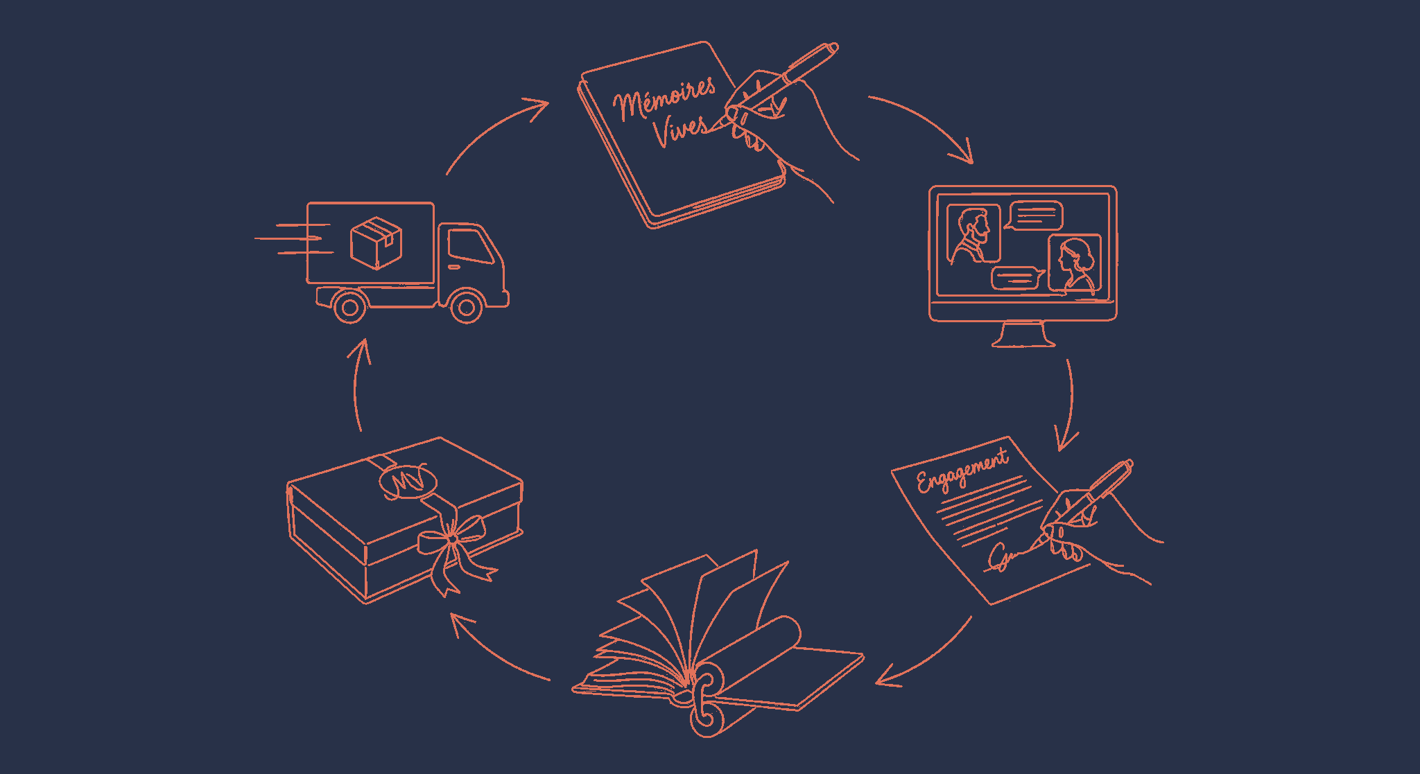 Le cycle de création